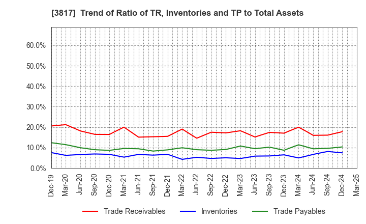 3817 SRA Holdings,Inc.: Trend of Ratio of TR, Inventories and TP to Total Assets