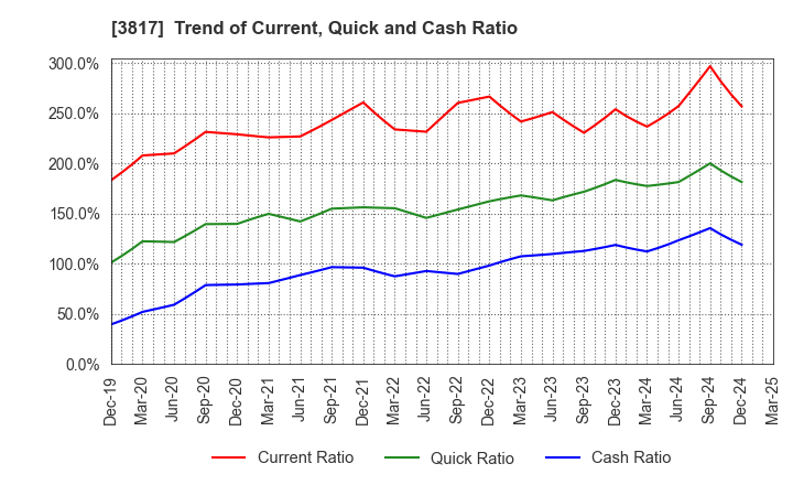 3817 SRA Holdings,Inc.: Trend of Current, Quick and Cash Ratio