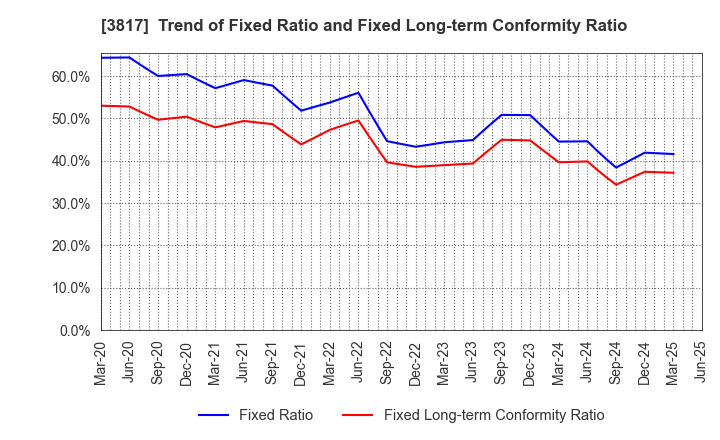 3817 SRA Holdings,Inc.: Trend of Fixed Ratio and Fixed Long-term Conformity Ratio