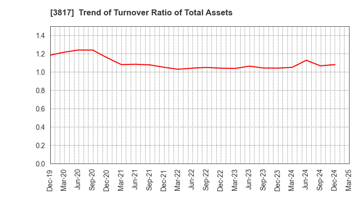 3817 SRA Holdings,Inc.: Trend of Turnover Ratio of Total Assets