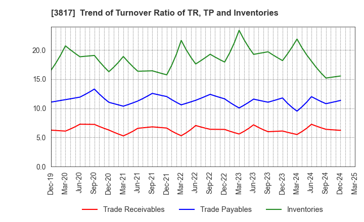 3817 SRA Holdings,Inc.: Trend of Turnover Ratio of TR, TP and Inventories