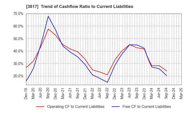 3817 SRA Holdings,Inc.: Trend of Cashflow Ratio to Current Liabilities