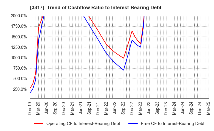 3817 SRA Holdings,Inc.: Trend of Cashflow Ratio to Interest-Bearing Debt