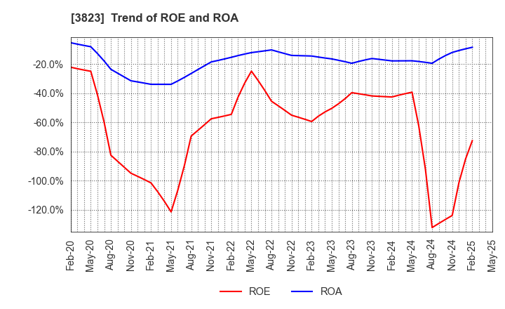3823 THE WHY HOW DO COMPANY, Inc.: Trend of ROE and ROA