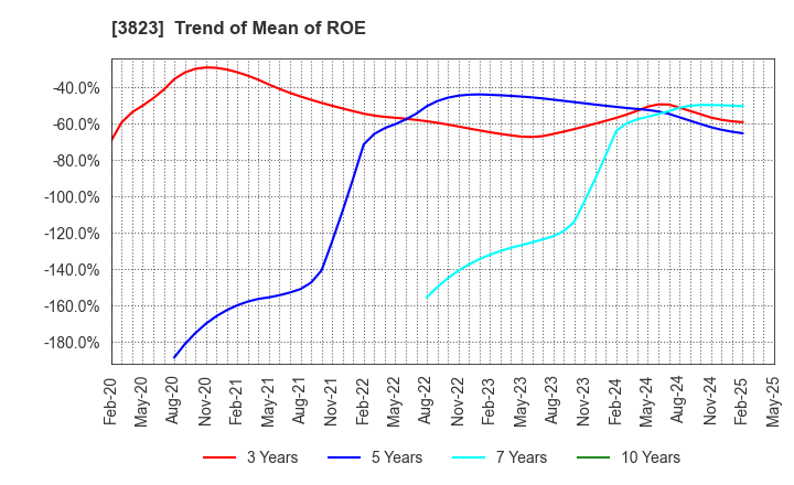 3823 THE WHY HOW DO COMPANY, Inc.: Trend of Mean of ROE