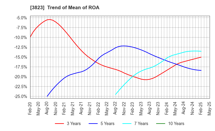 3823 THE WHY HOW DO COMPANY, Inc.: Trend of Mean of ROA