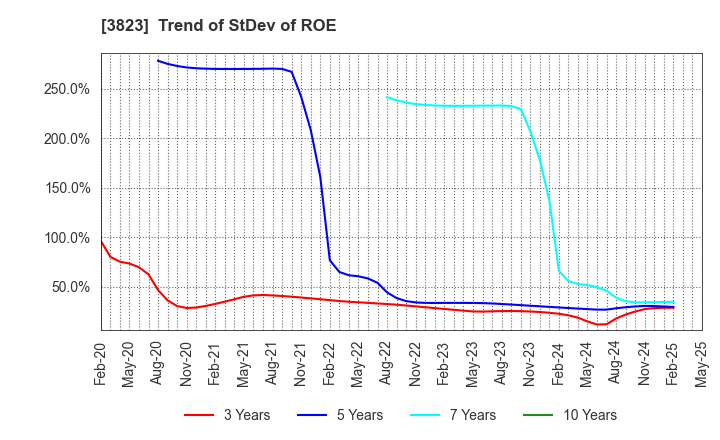 3823 THE WHY HOW DO COMPANY, Inc.: Trend of StDev of ROE