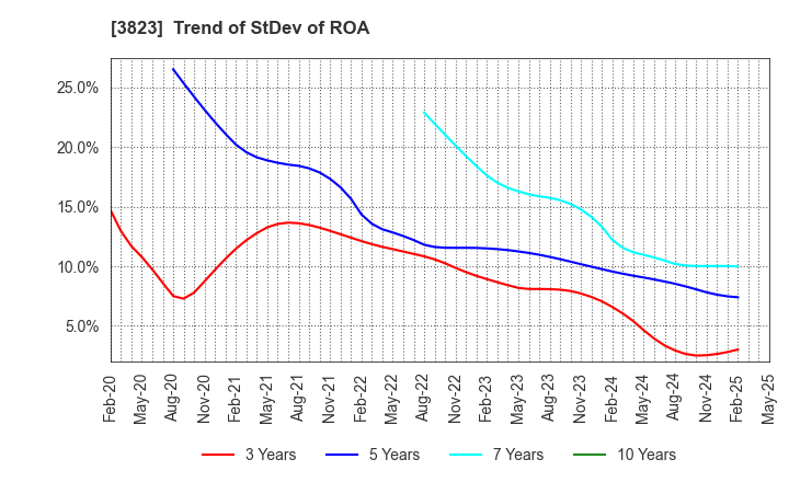 3823 THE WHY HOW DO COMPANY, Inc.: Trend of StDev of ROA