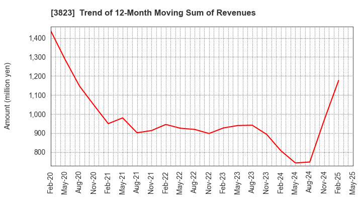 3823 THE WHY HOW DO COMPANY, Inc.: Trend of 12-Month Moving Sum of Revenues