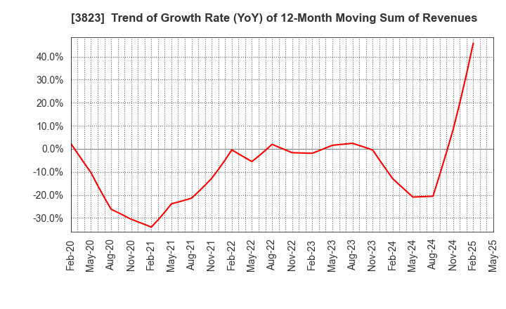 3823 THE WHY HOW DO COMPANY, Inc.: Trend of Growth Rate (YoY) of 12-Month Moving Sum of Revenues