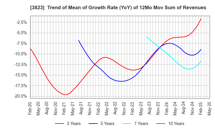 3823 THE WHY HOW DO COMPANY, Inc.: Trend of Mean of Growth Rate (YoY) of 12Mo Mov Sum of Revenues