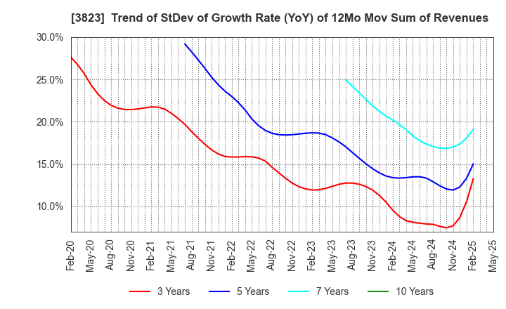 3823 THE WHY HOW DO COMPANY, Inc.: Trend of StDev of Growth Rate (YoY) of 12Mo Mov Sum of Revenues