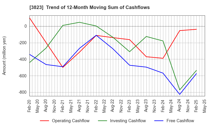 3823 THE WHY HOW DO COMPANY, Inc.: Trend of 12-Month Moving Sum of Cashflows