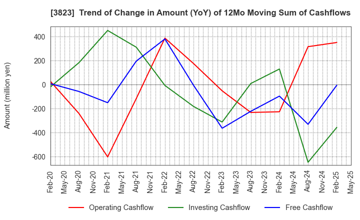 3823 THE WHY HOW DO COMPANY, Inc.: Trend of Change in Amount (YoY) of 12Mo Moving Sum of Cashflows