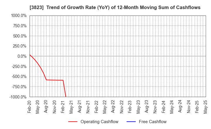 3823 THE WHY HOW DO COMPANY, Inc.: Trend of Growth Rate (YoY) of 12-Month Moving Sum of Cashflows