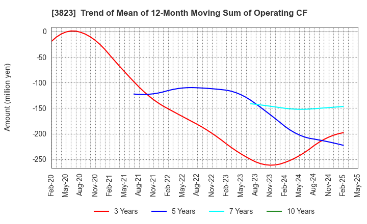 3823 THE WHY HOW DO COMPANY, Inc.: Trend of Mean of 12-Month Moving Sum of Operating CF
