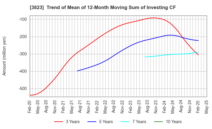 3823 THE WHY HOW DO COMPANY, Inc.: Trend of Mean of 12-Month Moving Sum of Investing CF