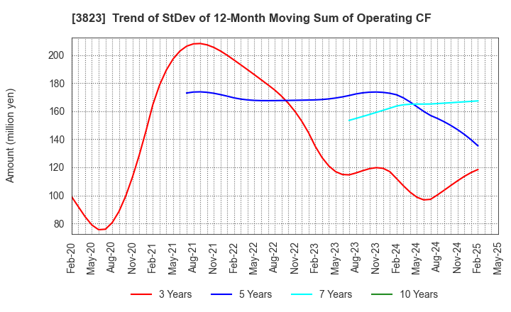 3823 THE WHY HOW DO COMPANY, Inc.: Trend of StDev of 12-Month Moving Sum of Operating CF