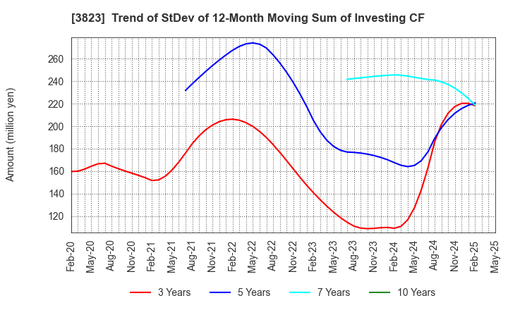3823 THE WHY HOW DO COMPANY, Inc.: Trend of StDev of 12-Month Moving Sum of Investing CF
