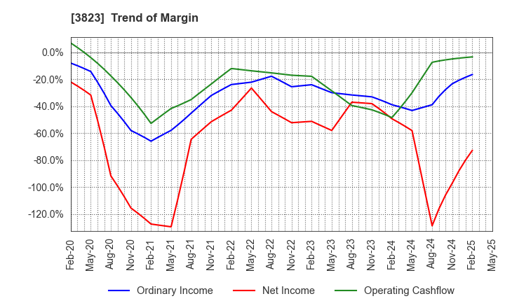 3823 THE WHY HOW DO COMPANY, Inc.: Trend of Margin