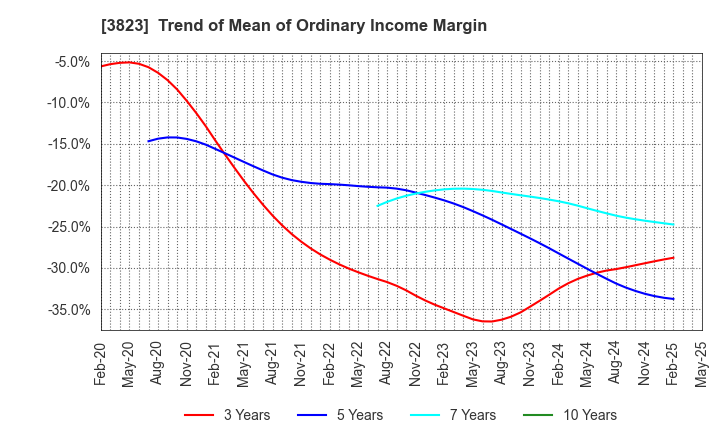 3823 THE WHY HOW DO COMPANY, Inc.: Trend of Mean of Ordinary Income Margin
