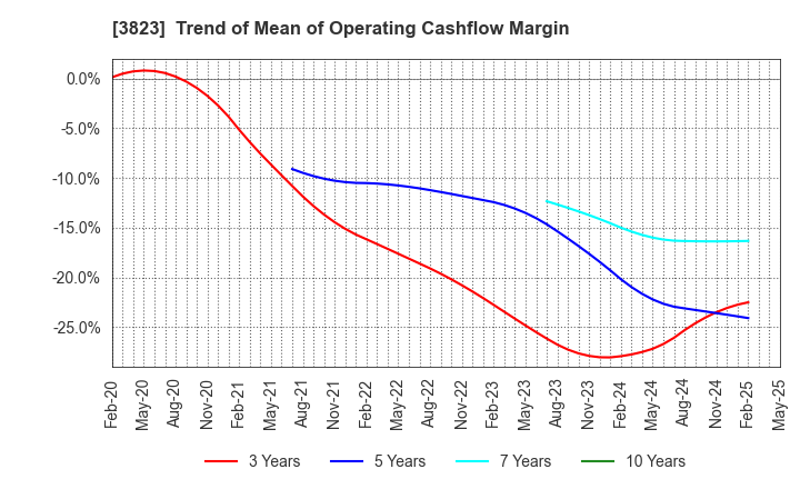 3823 THE WHY HOW DO COMPANY, Inc.: Trend of Mean of Operating Cashflow Margin