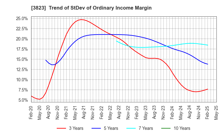 3823 THE WHY HOW DO COMPANY, Inc.: Trend of StDev of Ordinary Income Margin