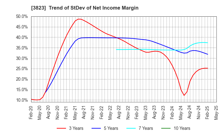 3823 THE WHY HOW DO COMPANY, Inc.: Trend of StDev of Net Income Margin
