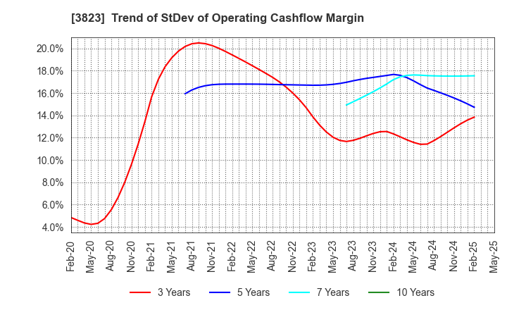 3823 THE WHY HOW DO COMPANY, Inc.: Trend of StDev of Operating Cashflow Margin