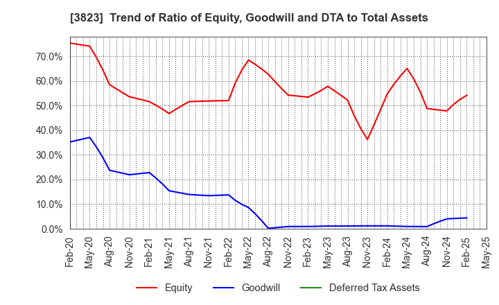 3823 THE WHY HOW DO COMPANY, Inc.: Trend of Ratio of Equity, Goodwill and DTA to Total Assets