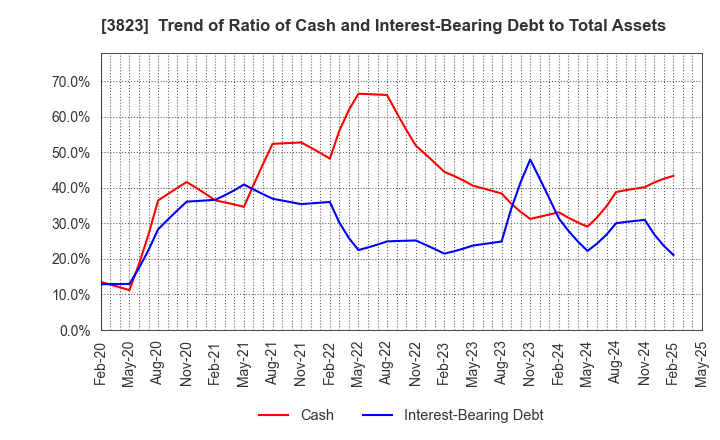 3823 THE WHY HOW DO COMPANY, Inc.: Trend of Ratio of Cash and Interest-Bearing Debt to Total Assets