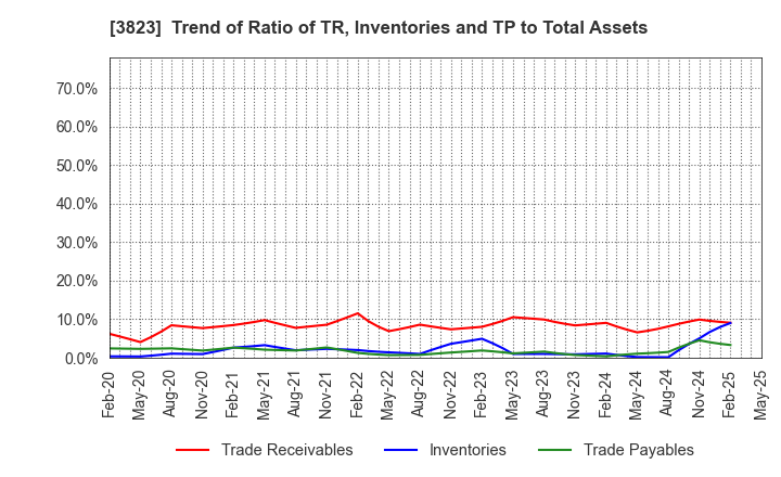 3823 THE WHY HOW DO COMPANY, Inc.: Trend of Ratio of TR, Inventories and TP to Total Assets