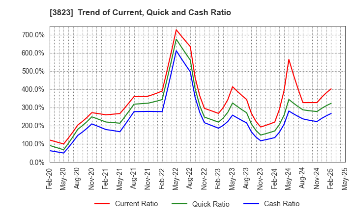 3823 THE WHY HOW DO COMPANY, Inc.: Trend of Current, Quick and Cash Ratio
