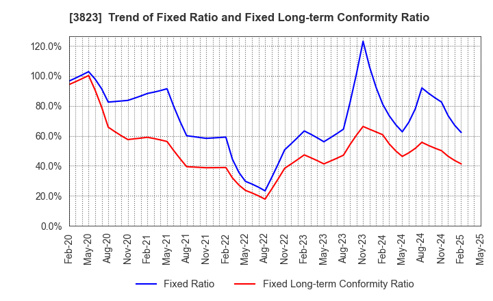 3823 THE WHY HOW DO COMPANY, Inc.: Trend of Fixed Ratio and Fixed Long-term Conformity Ratio