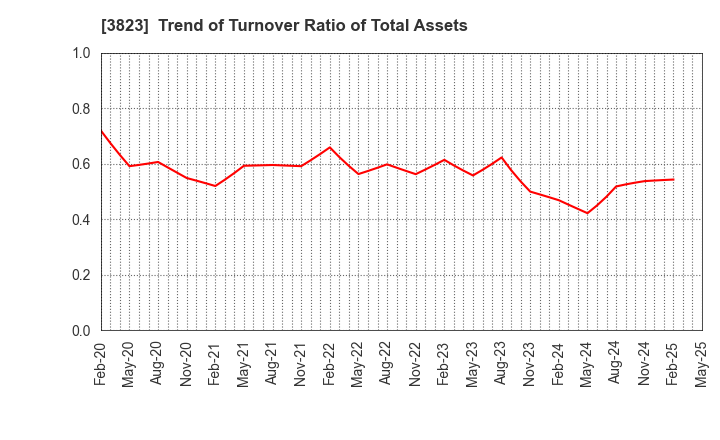3823 THE WHY HOW DO COMPANY, Inc.: Trend of Turnover Ratio of Total Assets