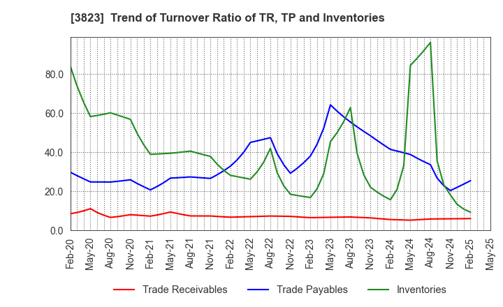 3823 THE WHY HOW DO COMPANY, Inc.: Trend of Turnover Ratio of TR, TP and Inventories