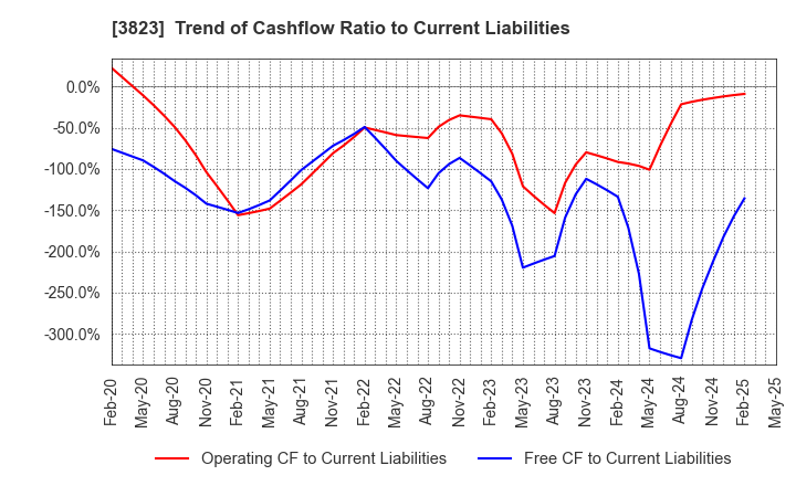 3823 THE WHY HOW DO COMPANY, Inc.: Trend of Cashflow Ratio to Current Liabilities