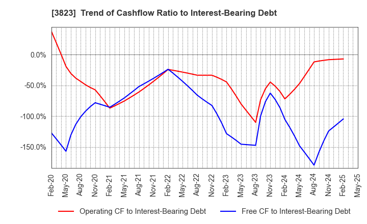 3823 THE WHY HOW DO COMPANY, Inc.: Trend of Cashflow Ratio to Interest-Bearing Debt