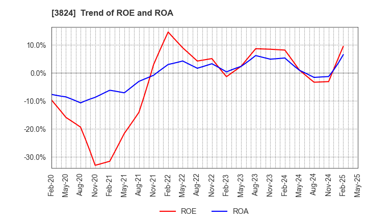 3824 Media Five Co.: Trend of ROE and ROA