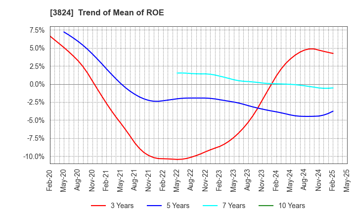 3824 Media Five Co.: Trend of Mean of ROE