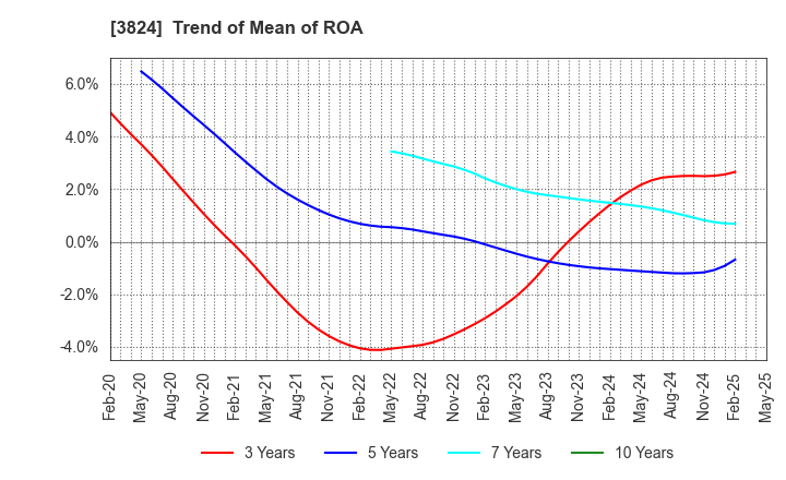 3824 Media Five Co.: Trend of Mean of ROA
