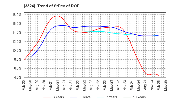 3824 Media Five Co.: Trend of StDev of ROE