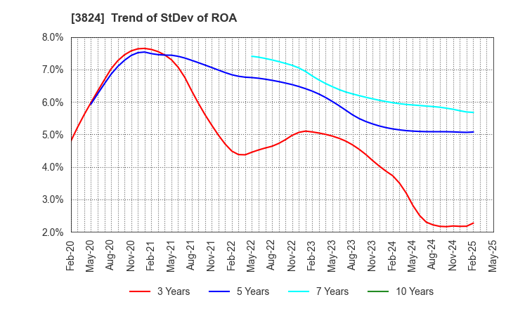 3824 Media Five Co.: Trend of StDev of ROA