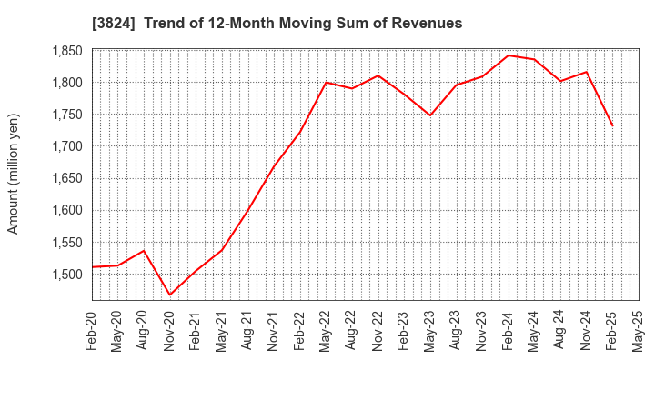 3824 Media Five Co.: Trend of 12-Month Moving Sum of Revenues