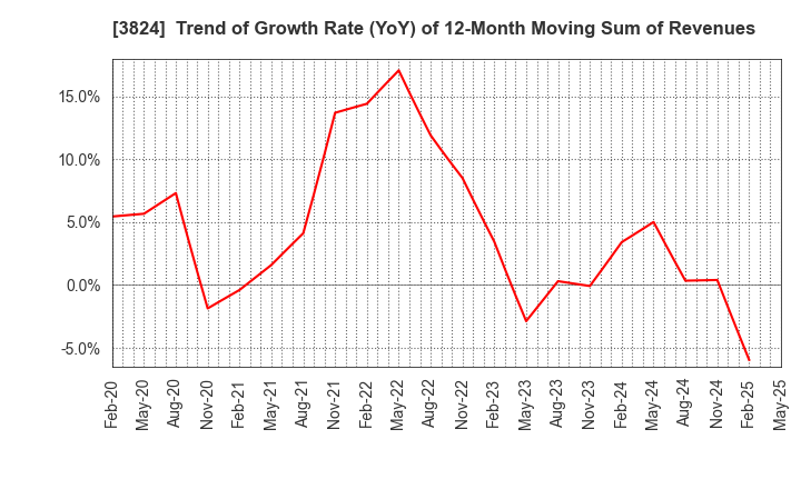 3824 Media Five Co.: Trend of Growth Rate (YoY) of 12-Month Moving Sum of Revenues