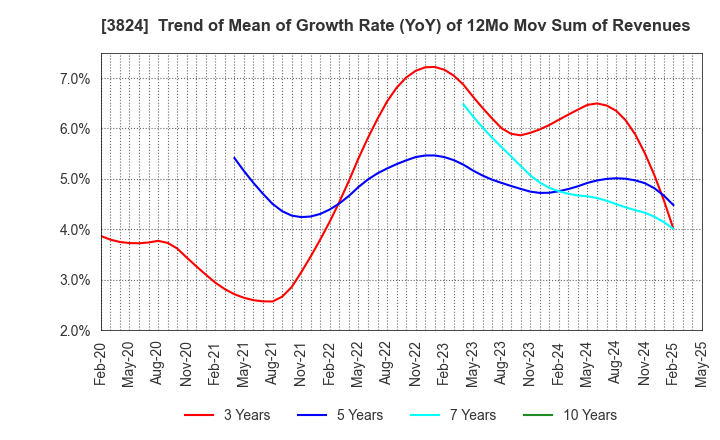 3824 Media Five Co.: Trend of Mean of Growth Rate (YoY) of 12Mo Mov Sum of Revenues