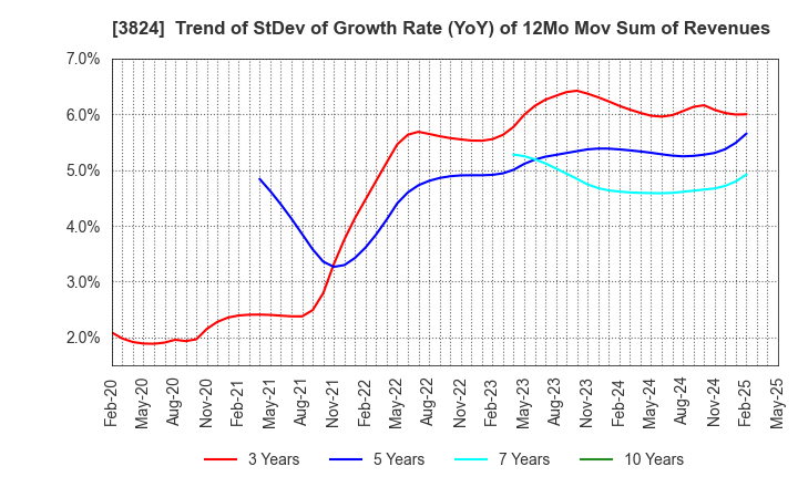 3824 Media Five Co.: Trend of StDev of Growth Rate (YoY) of 12Mo Mov Sum of Revenues
