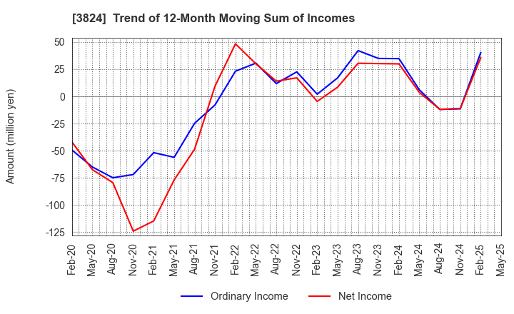 3824 Media Five Co.: Trend of 12-Month Moving Sum of Incomes