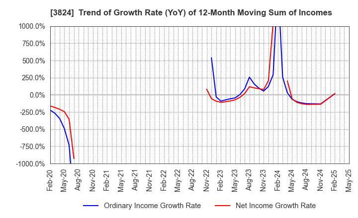3824 Media Five Co.: Trend of Growth Rate (YoY) of 12-Month Moving Sum of Incomes