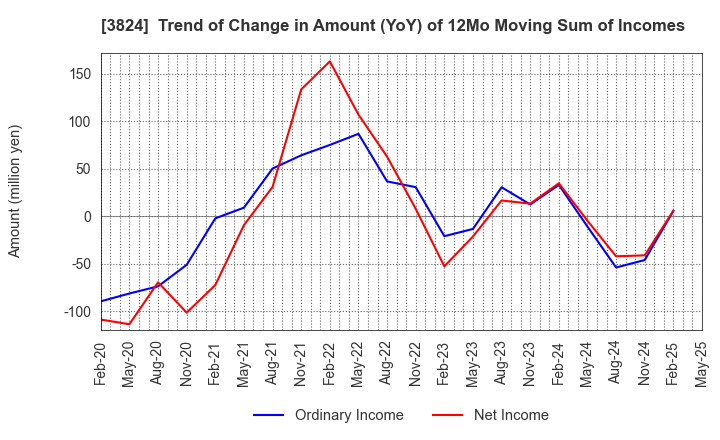 3824 Media Five Co.: Trend of Change in Amount (YoY) of 12Mo Moving Sum of Incomes